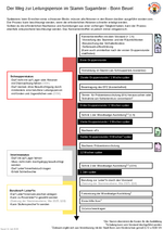 Onboarding Zeitstrahl